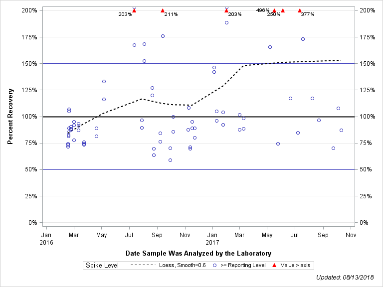 The SGPlot Procedure