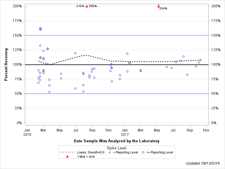 The SGPlot Procedure