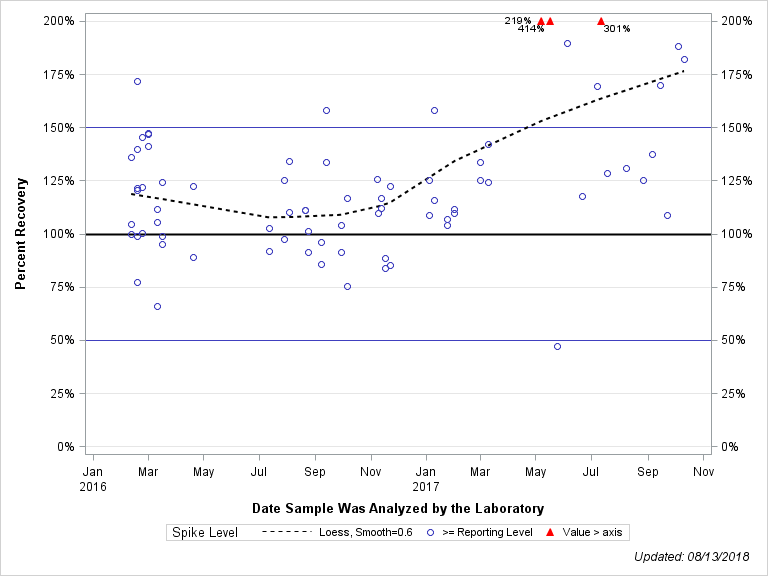 The SGPlot Procedure