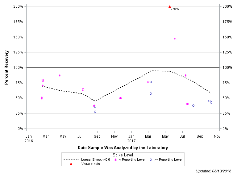 The SGPlot Procedure
