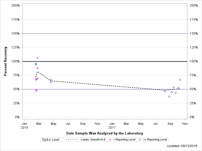 The SGPlot Procedure