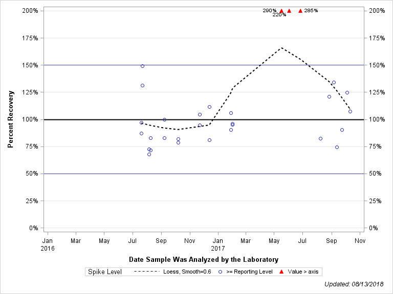 The SGPlot Procedure