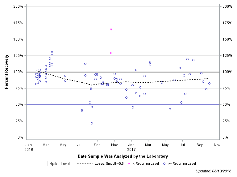 The SGPlot Procedure