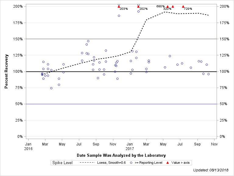 The SGPlot Procedure