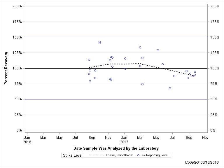 The SGPlot Procedure