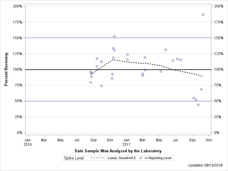 The SGPlot Procedure