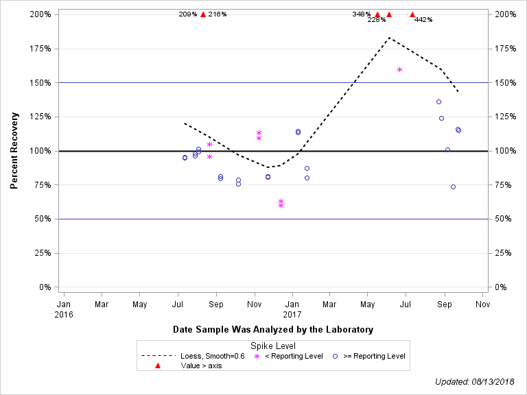 The SGPlot Procedure