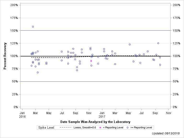 The SGPlot Procedure