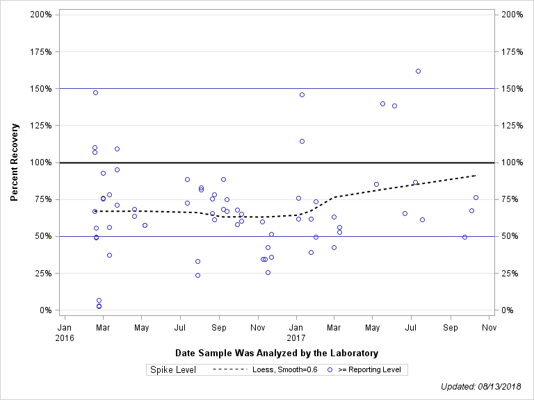 The SGPlot Procedure