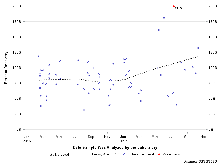 The SGPlot Procedure