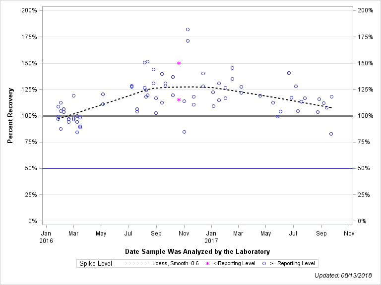 The SGPlot Procedure