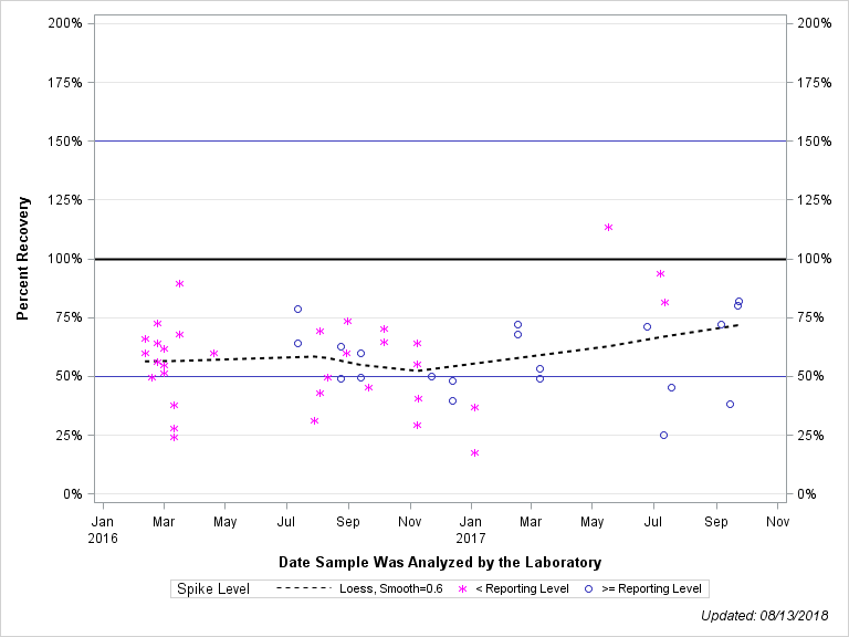 The SGPlot Procedure