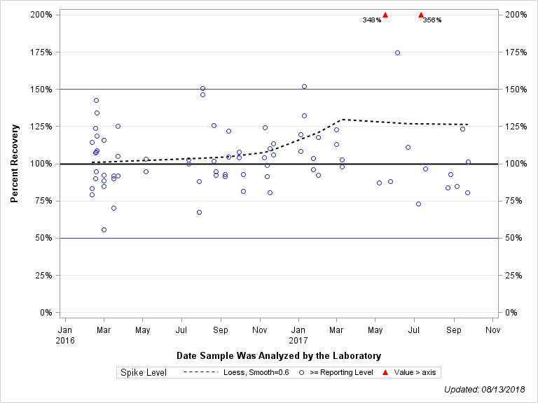 The SGPlot Procedure