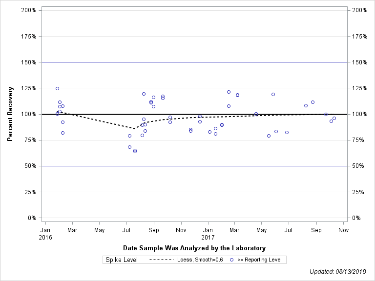 The SGPlot Procedure