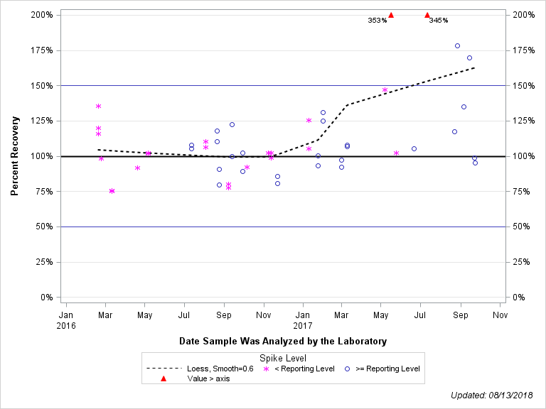 The SGPlot Procedure