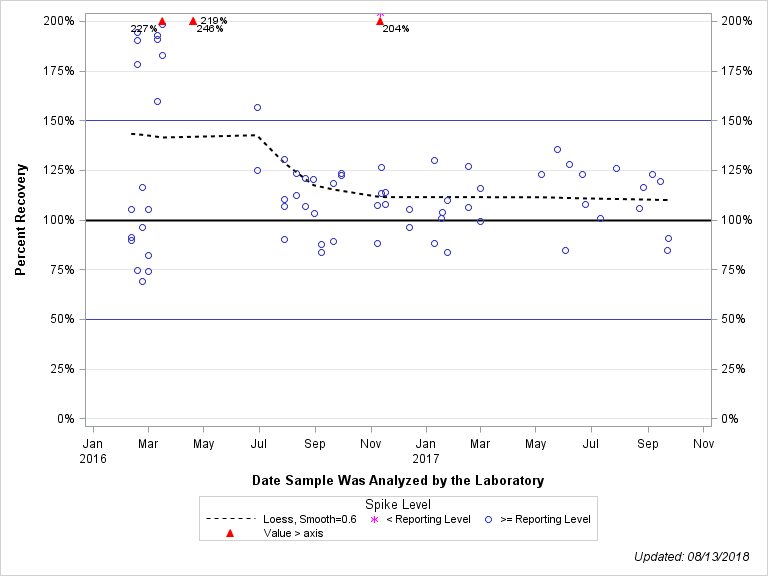 The SGPlot Procedure