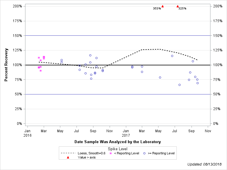 The SGPlot Procedure