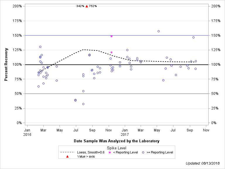 The SGPlot Procedure