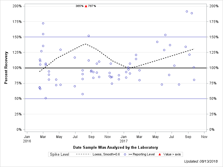 The SGPlot Procedure