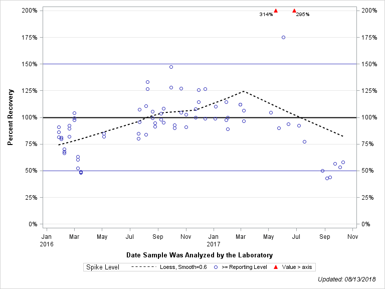The SGPlot Procedure