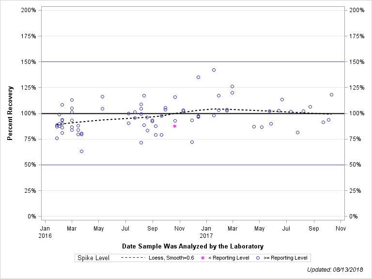 The SGPlot Procedure