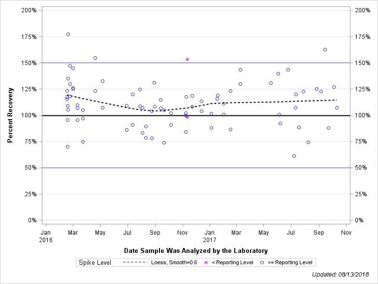 The SGPlot Procedure