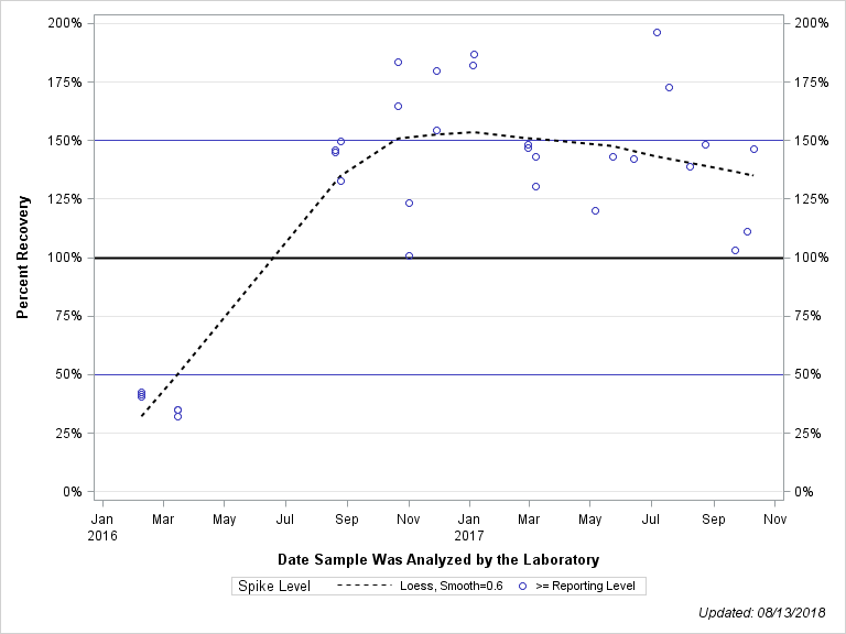 The SGPlot Procedure