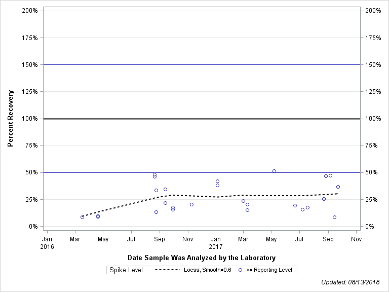 The SGPlot Procedure