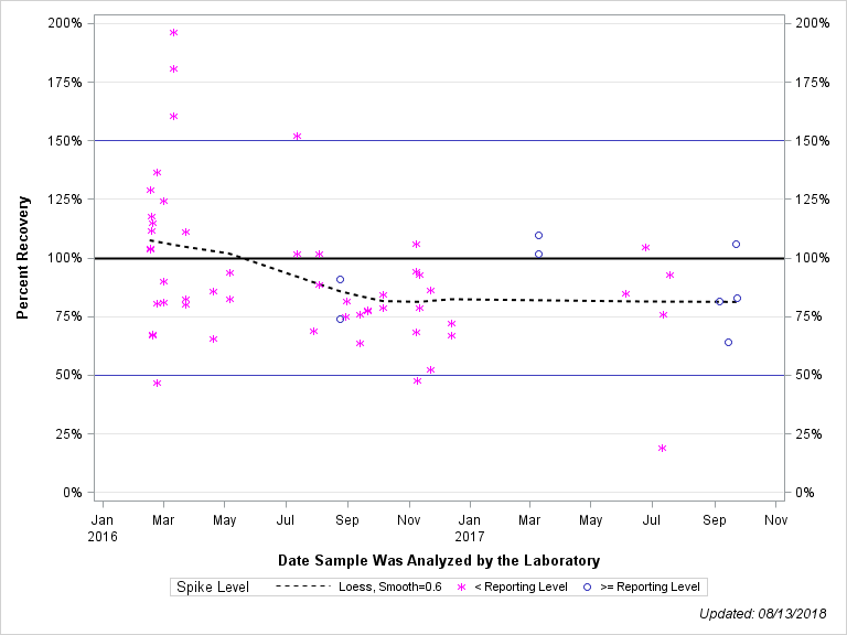 The SGPlot Procedure