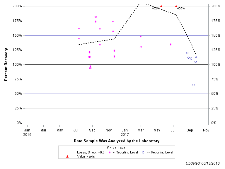 The SGPlot Procedure