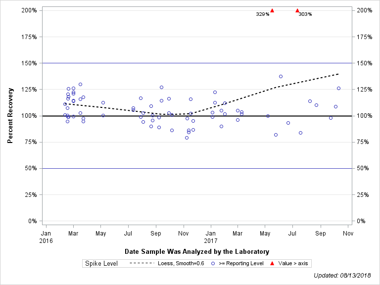 The SGPlot Procedure