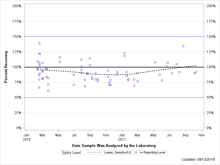 The SGPlot Procedure