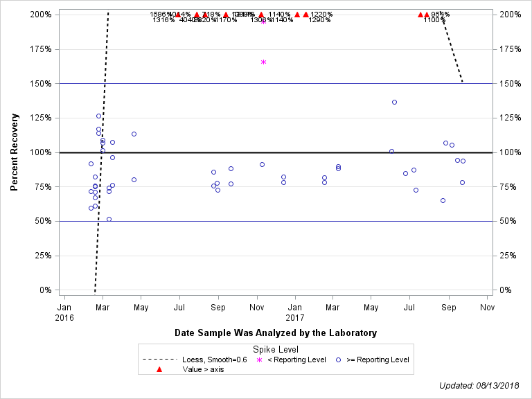 The SGPlot Procedure