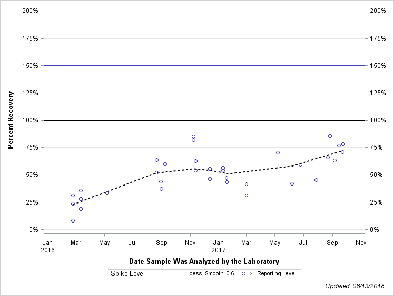 The SGPlot Procedure