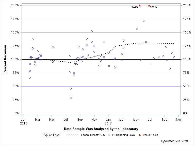 The SGPlot Procedure