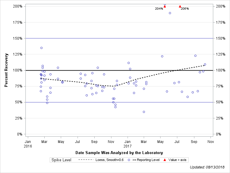 The SGPlot Procedure