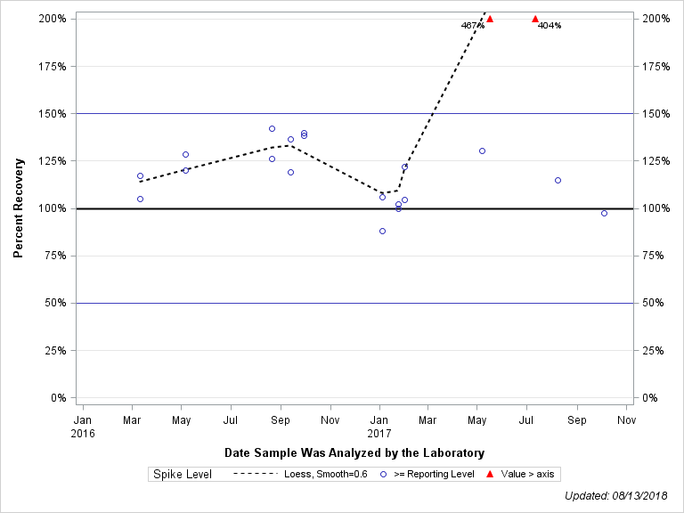 The SGPlot Procedure