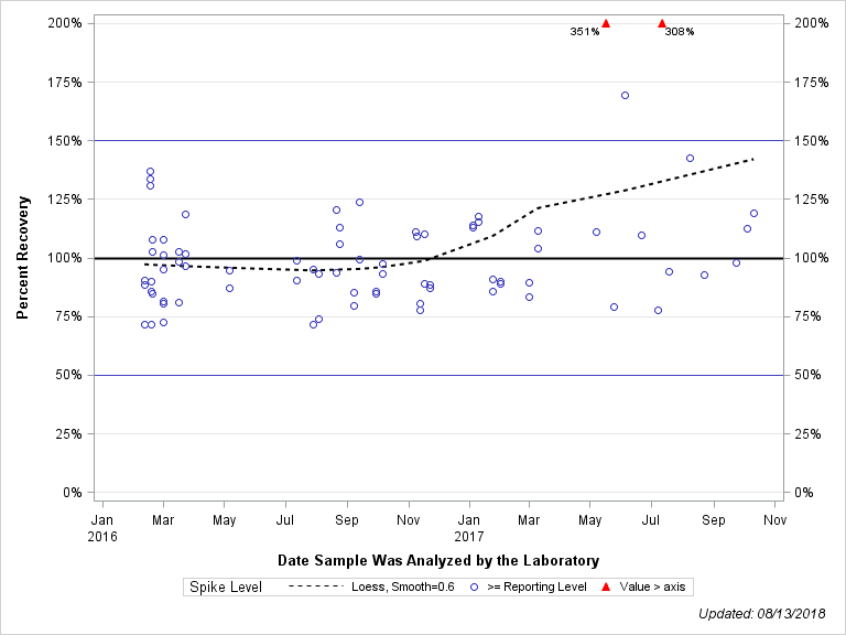 The SGPlot Procedure