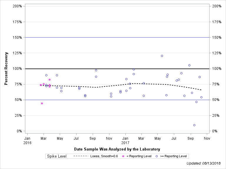 The SGPlot Procedure