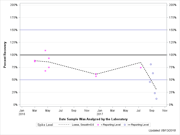 The SGPlot Procedure