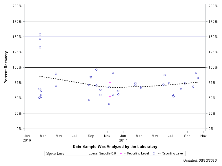The SGPlot Procedure