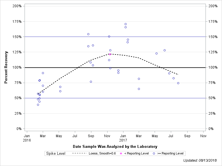 The SGPlot Procedure