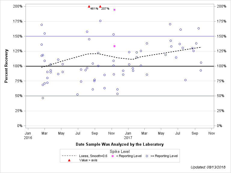 The SGPlot Procedure