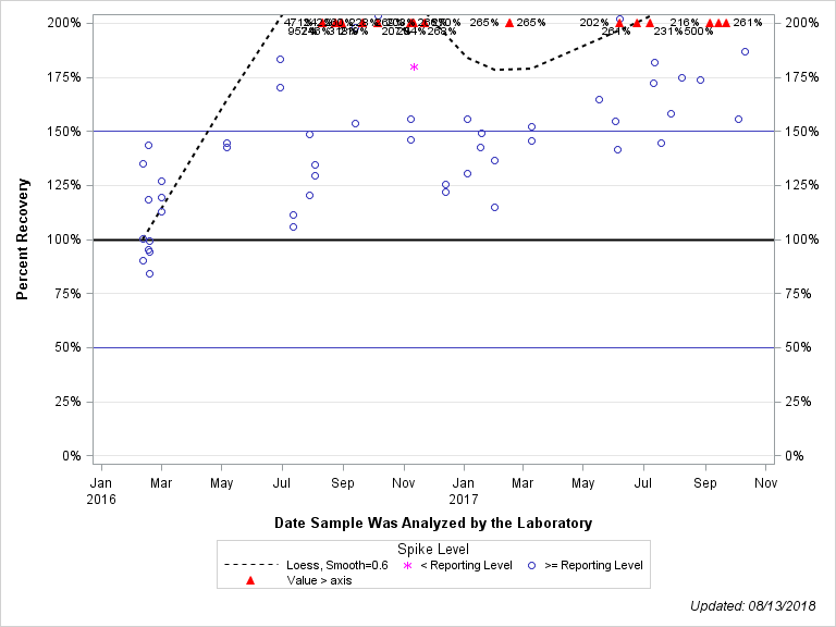The SGPlot Procedure
