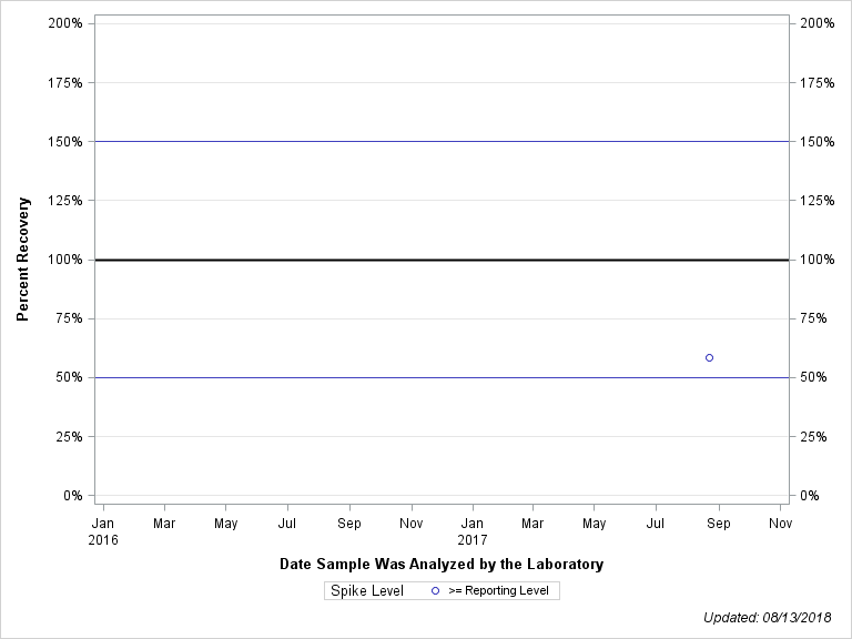 The SGPlot Procedure