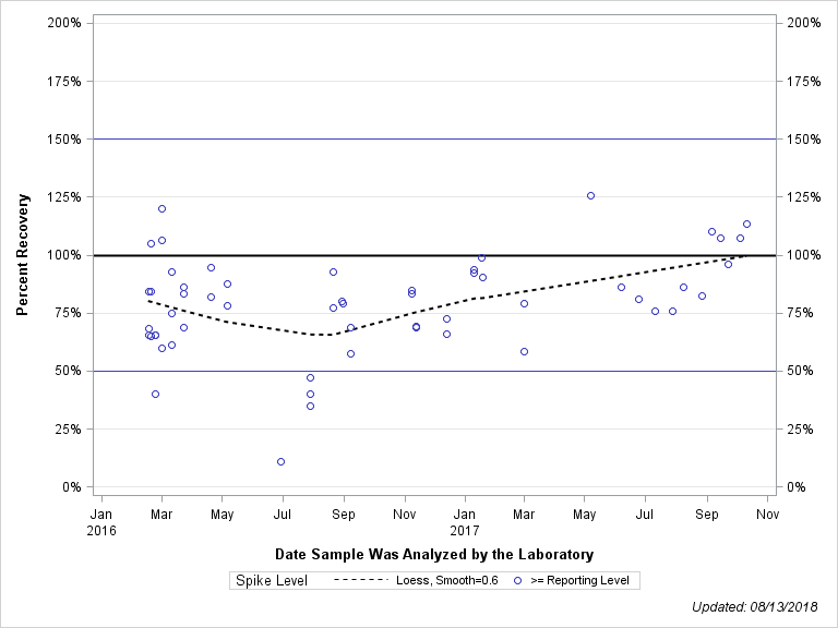 The SGPlot Procedure