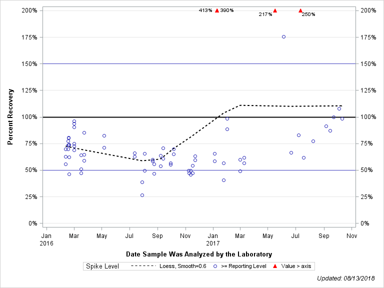 The SGPlot Procedure