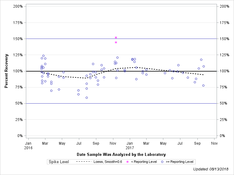The SGPlot Procedure