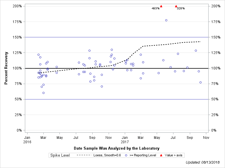 The SGPlot Procedure