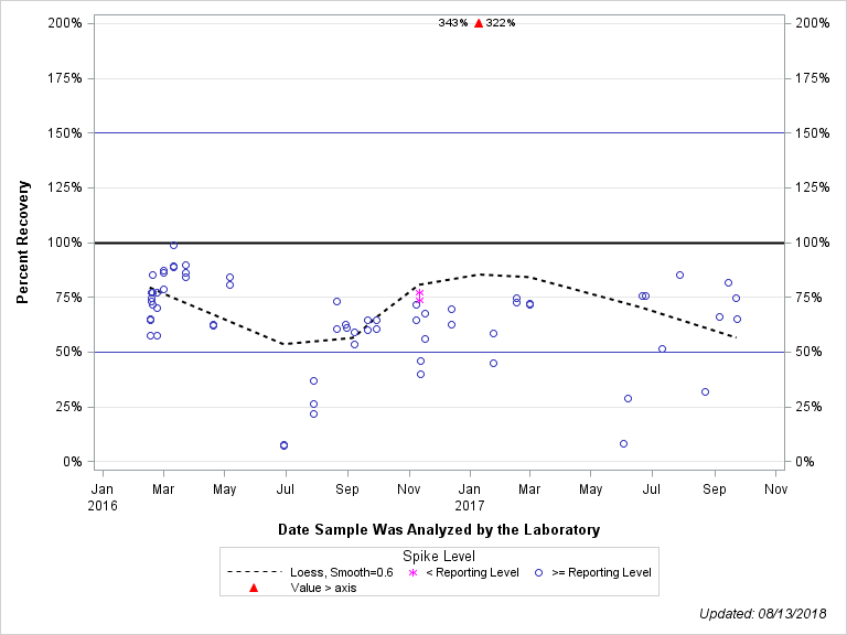 The SGPlot Procedure